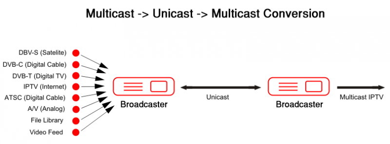 mikrotik iptv настройка мультикаст